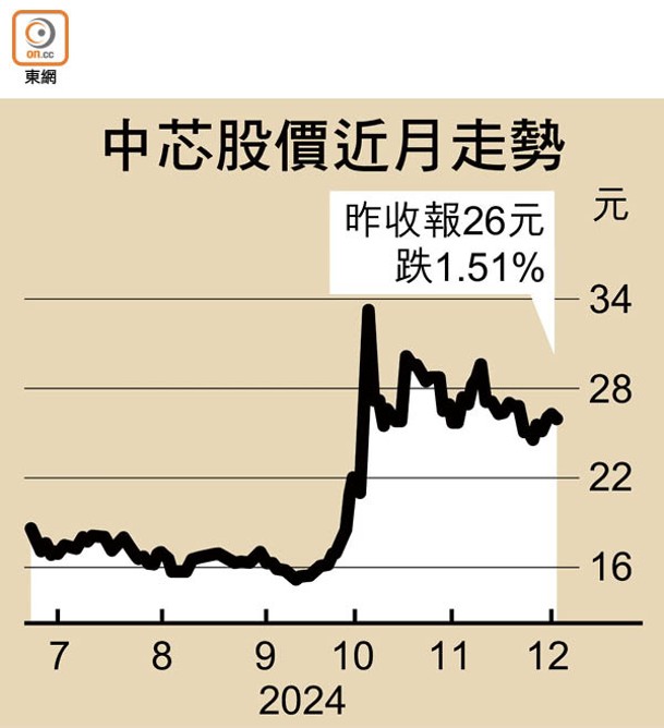 中芯股價近月走勢