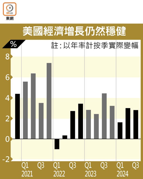 美國經濟增長仍然穩健