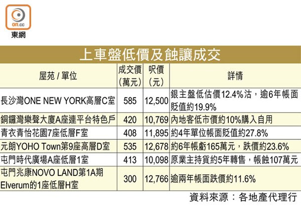 上車盤低價及蝕讓成交