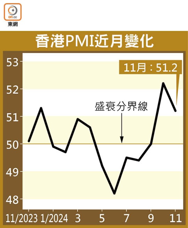 香港PMI近月變化