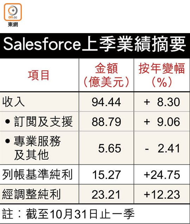 Salesforce上季業績摘要