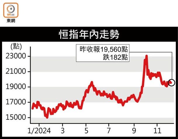 恒指年內走勢