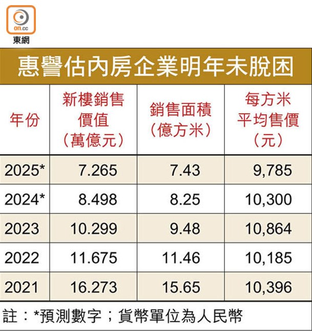 惠譽估內房企業明年未脫困