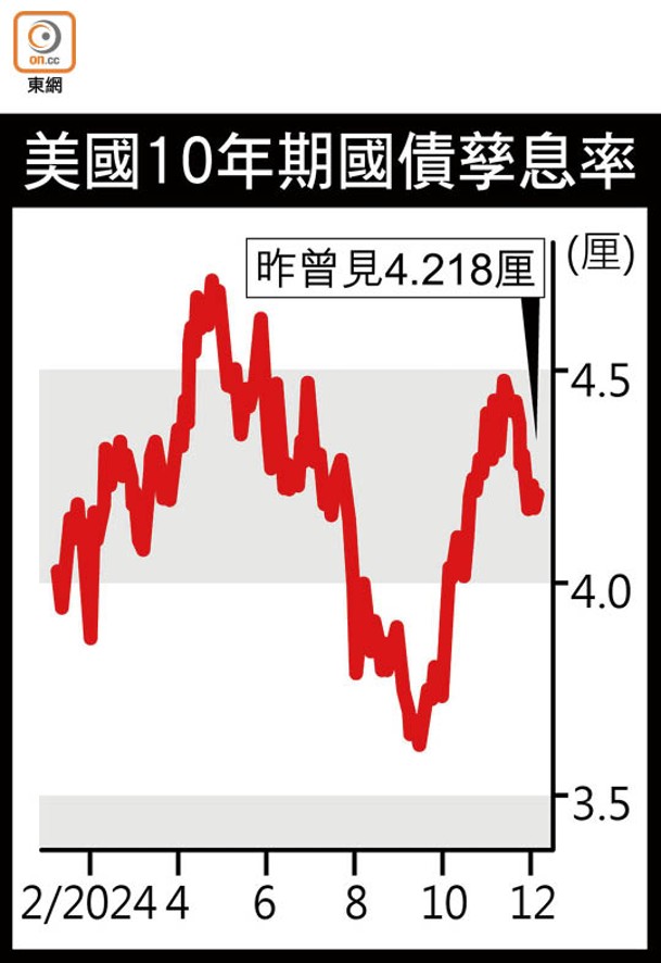 美國10年期國債孳息率