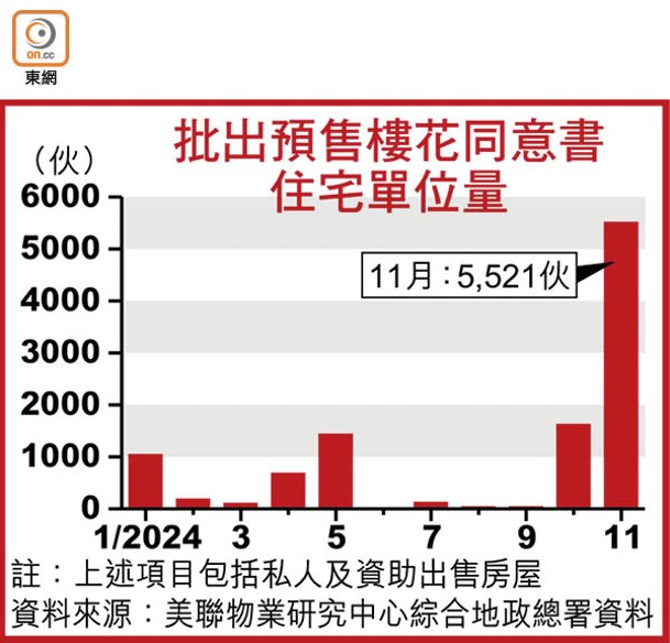 批出預售樓花同意書住宅單位量