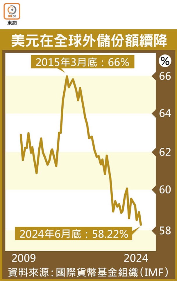 美元在全球外儲份額續降