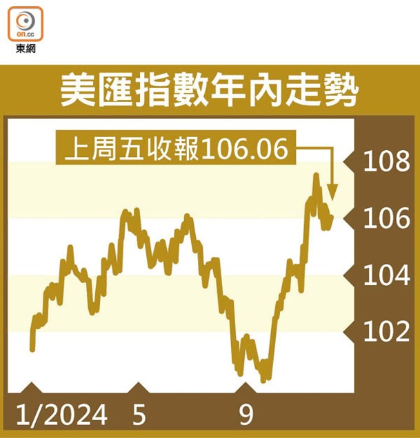 美匯指數年內走勢