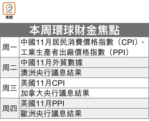 本周環球財金焦點