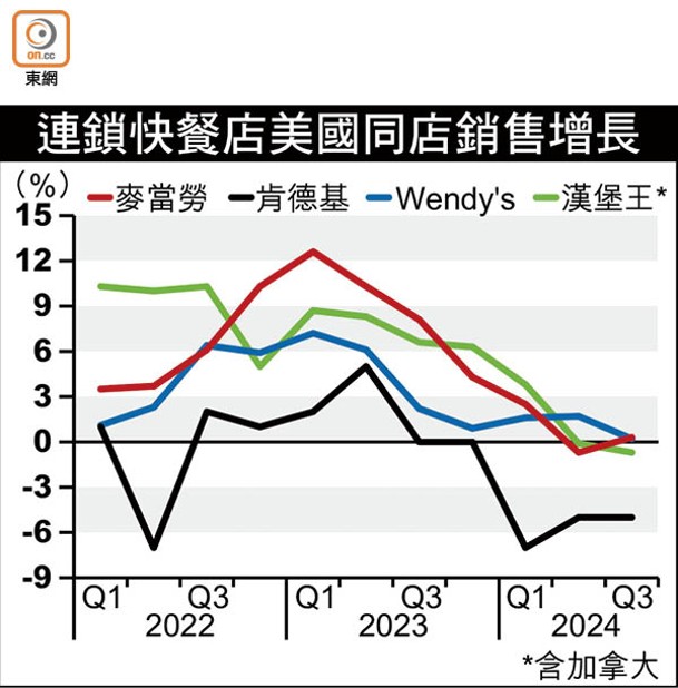 連鎖快餐店美國同店銷售增長