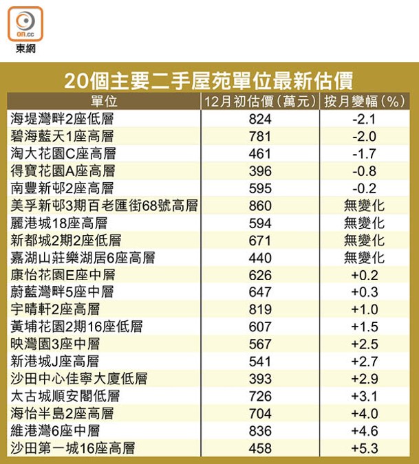 20個主要二手屋苑單位最新估價