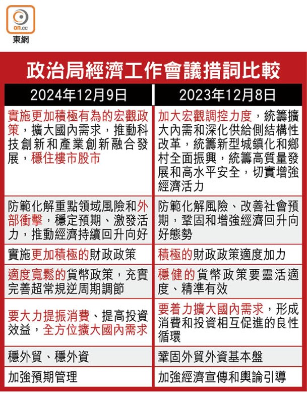 政治局經濟工作會議措詞比較