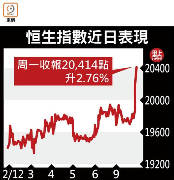 恒生指數近日表現