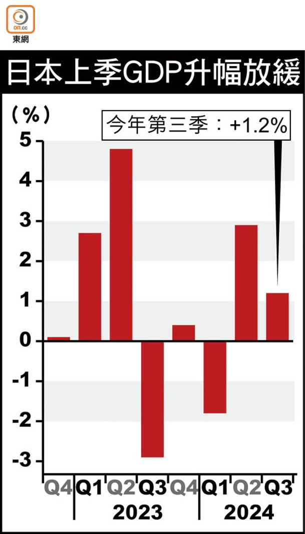 日本上季GDP升幅放緩