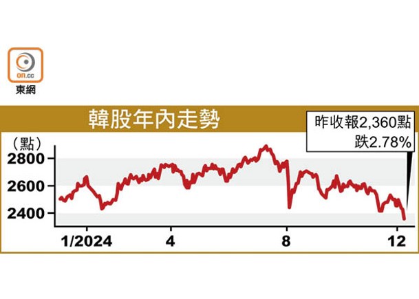 韓股4日累挫逾半成  創一年低