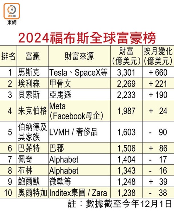 2024福布斯全球富豪榜