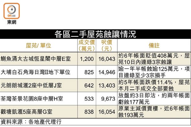 各區二手屋苑蝕讓情況