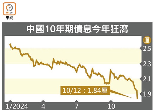 人幣或再貶  10年債息見1.84厘破底