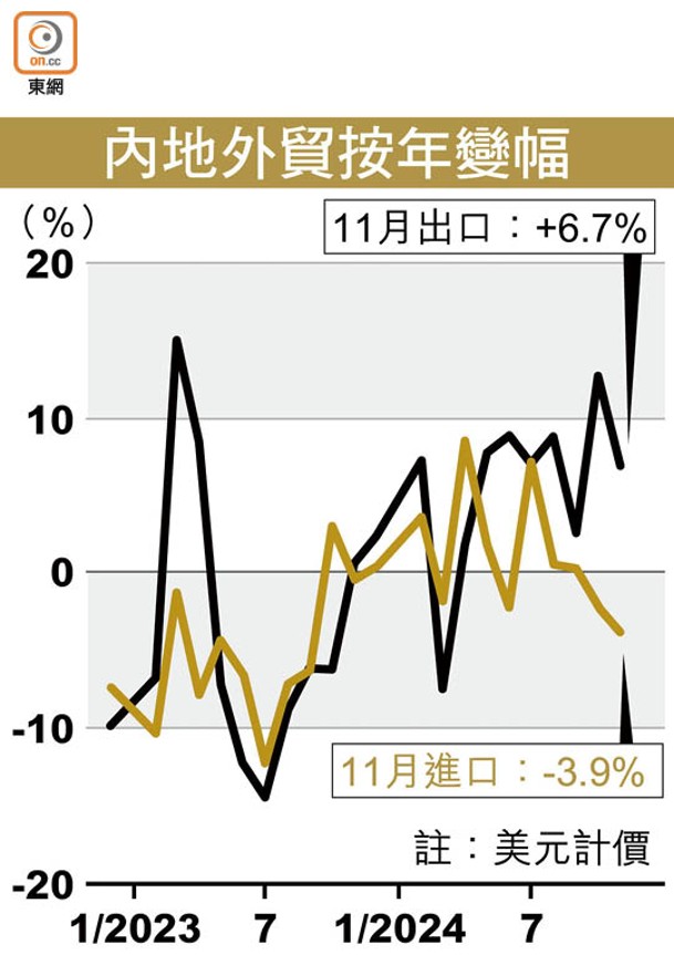 內地外貿按年變幅