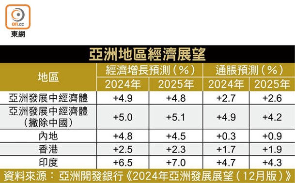 亞洲地區經濟展望