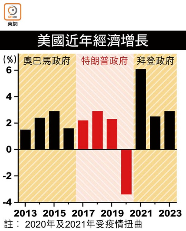 美國近年經濟增長