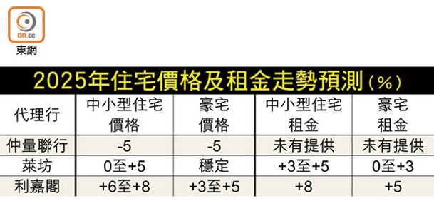 2025年住宅價格及租金走勢預測