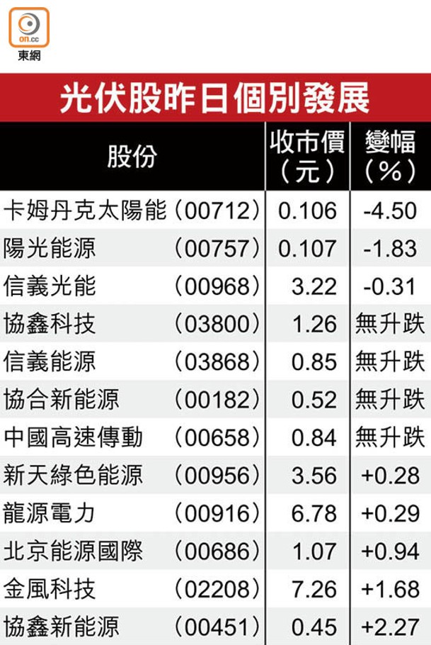 光伏股昨日個別發展