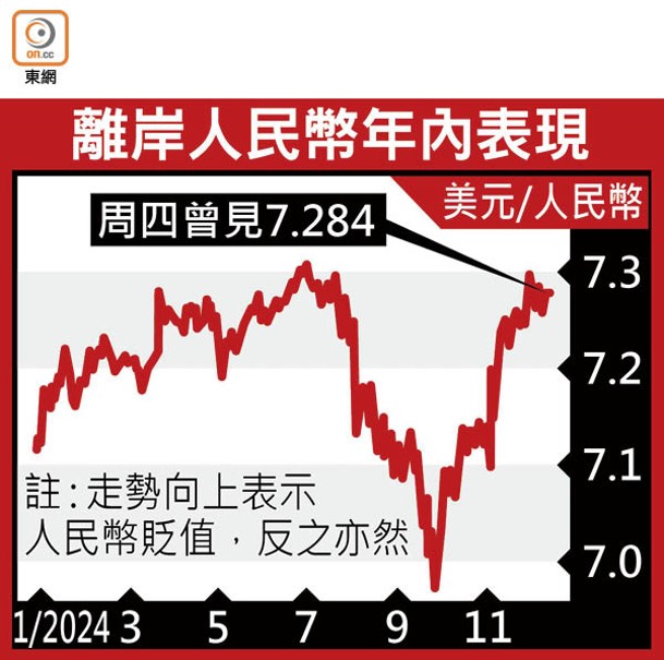 離岸人民幣年內表現