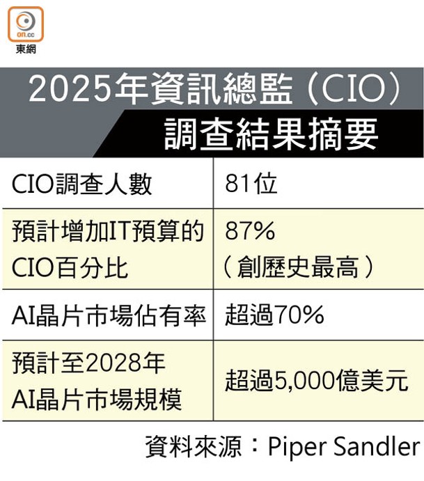 2025年資訊總監（CIO）調查結果摘要