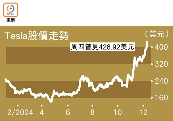 Tesla股價走勢