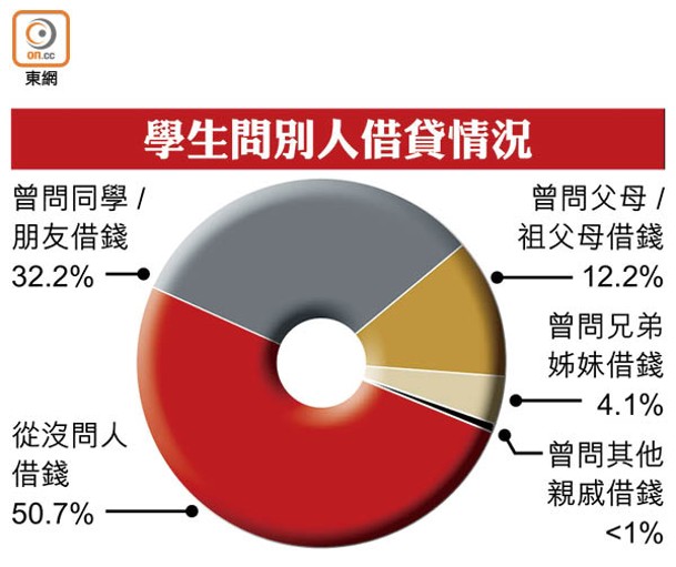 學生問別人借貸情況