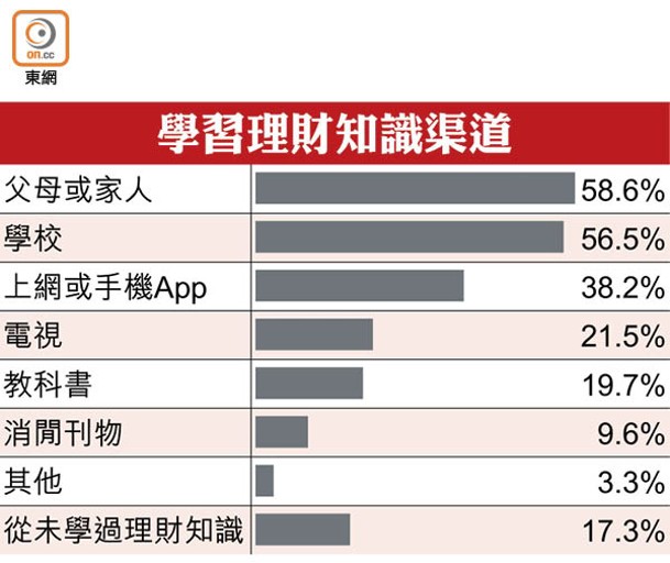 學習理財知識渠道