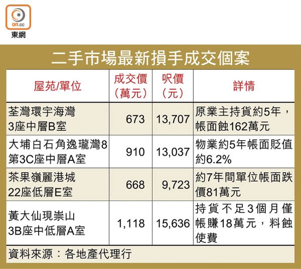 二手市場最新損手成交個案