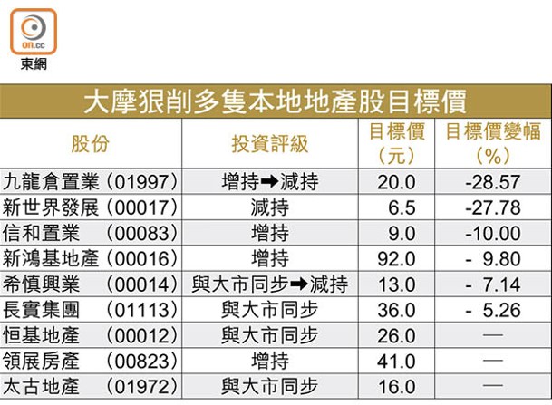 大摩狠削多隻本地地產股目標價