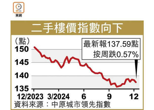 二手樓價指數向下