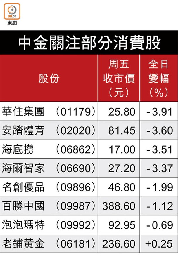 中金關注部分消費股