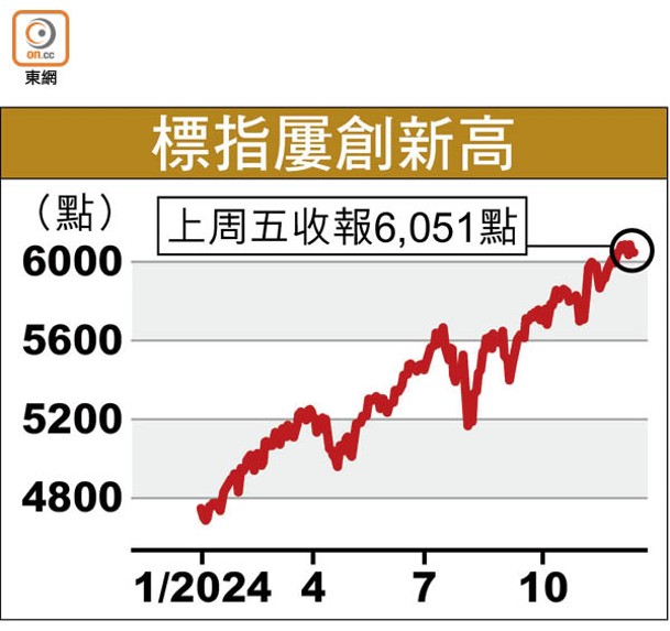 標指屢創新高