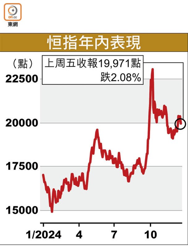 恒指年內表現