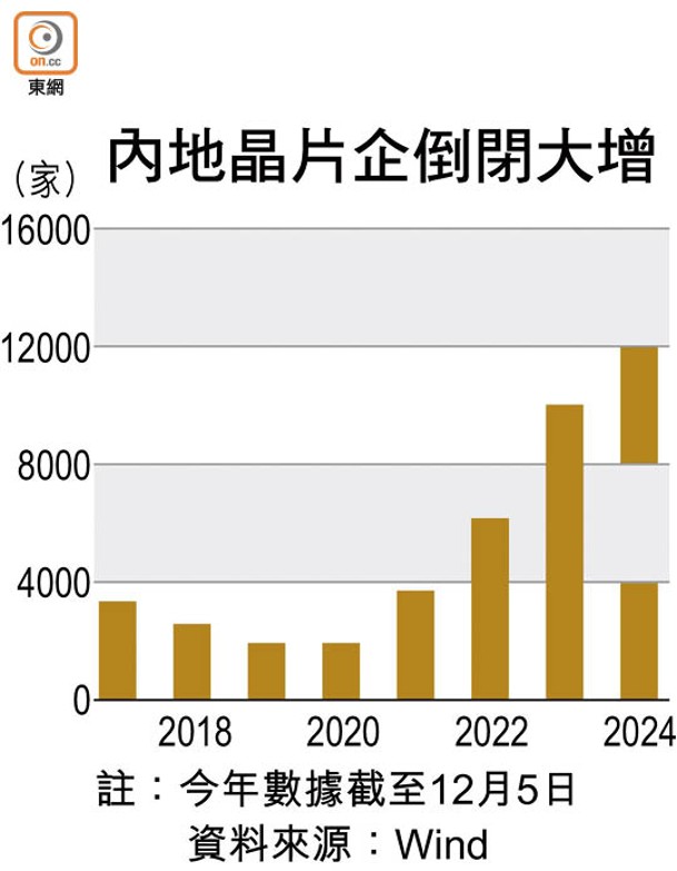 內地晶片企倒閉大增