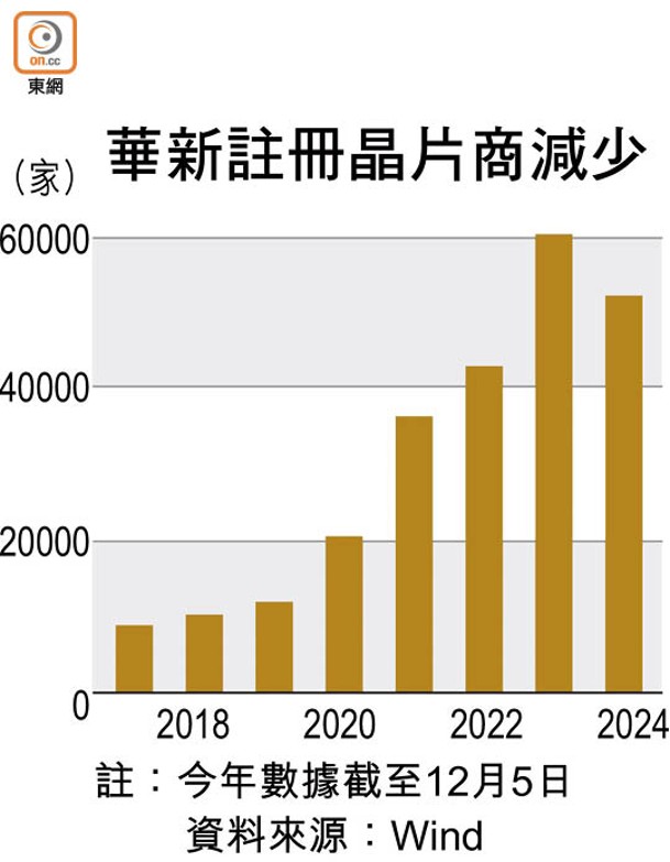 華新註冊晶片商減少