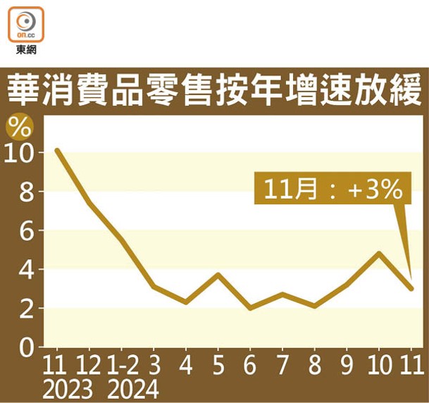 華消費品零售按年增速放緩