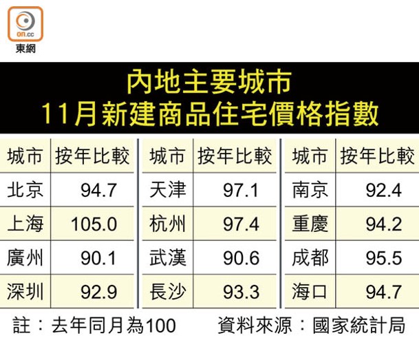 內地主要城市11月新建商品住宅價格指數