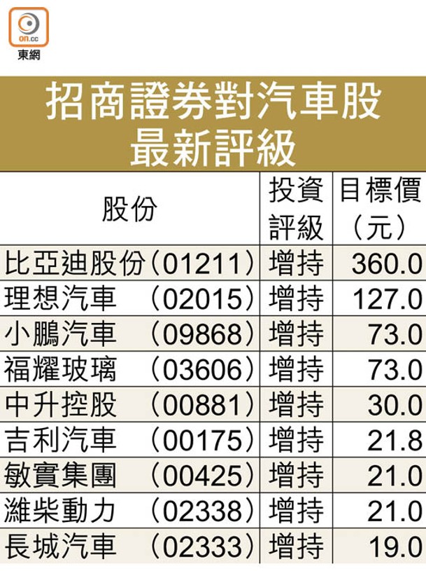 招商證券對汽車股<br>最新評級