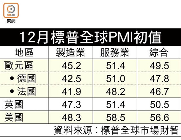 12月標普全球PMI初值