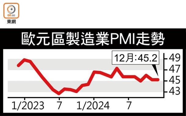 歐元區製造業PMI走勢