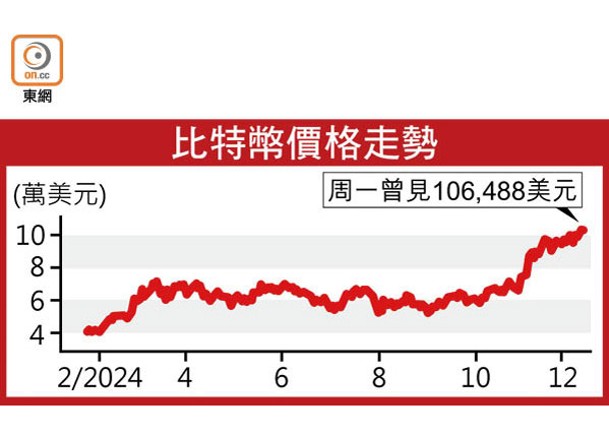 比特幣首越10.6萬美元  港相關ETF破頂