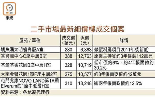 二手市場最新細價樓成交個案