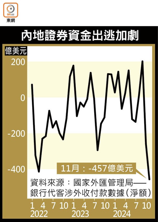 內地證券資金出逃加劇