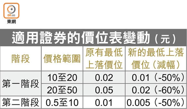 適用證券的價位表變動