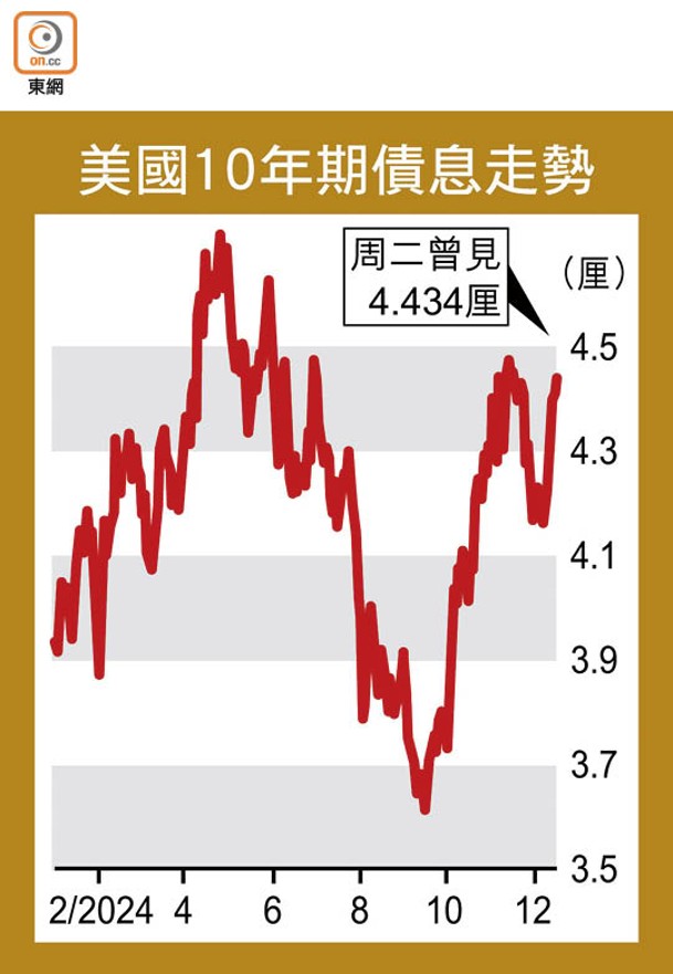 美國10年期債息走勢