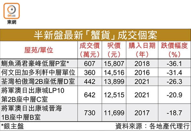 半新盤最新「蟹貨」成交個案